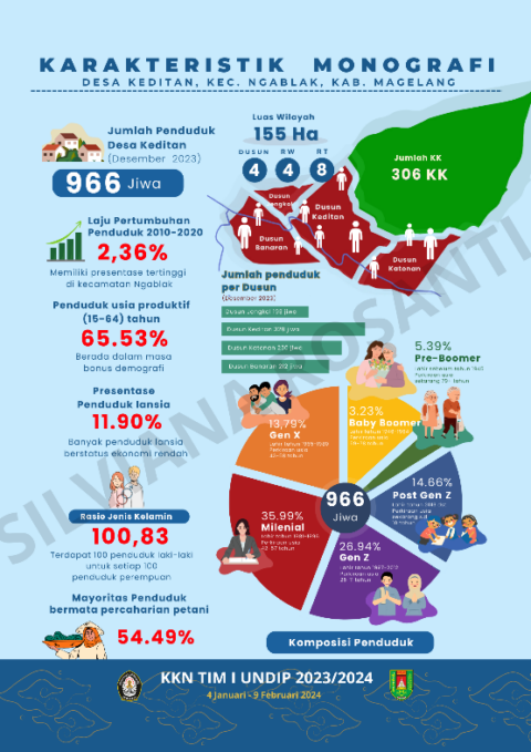 Mahasiswa PWK Undip Susun Infografis Data Monografi Untuk Permudah ...